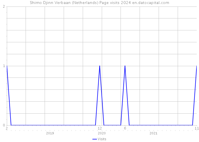 Shimo Djinn Verbaan (Netherlands) Page visits 2024 