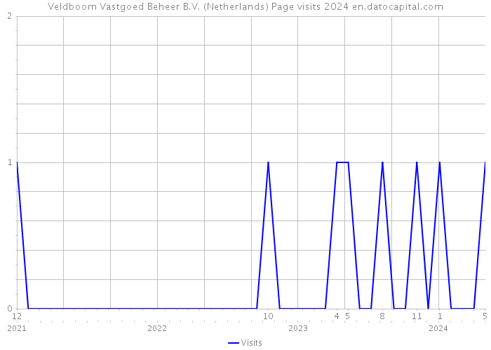 Veldboom Vastgoed Beheer B.V. (Netherlands) Page visits 2024 