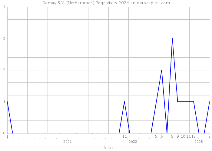 Romay B.V. (Netherlands) Page visits 2024 