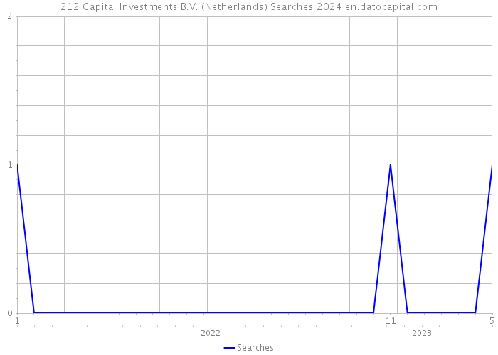 212 Capital Investments B.V. (Netherlands) Searches 2024 