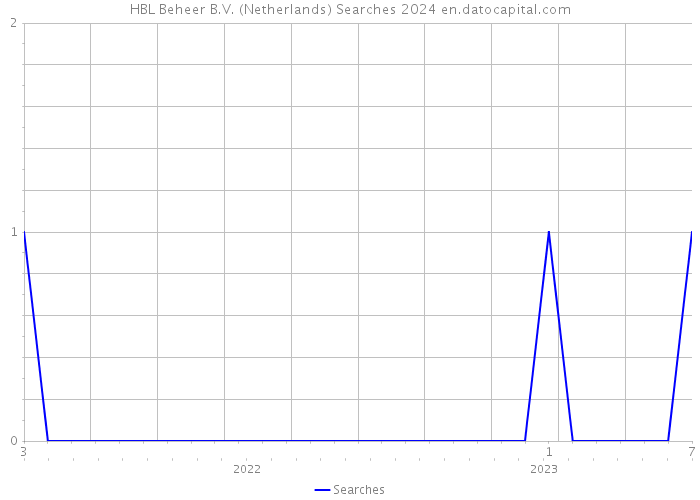 HBL Beheer B.V. (Netherlands) Searches 2024 
