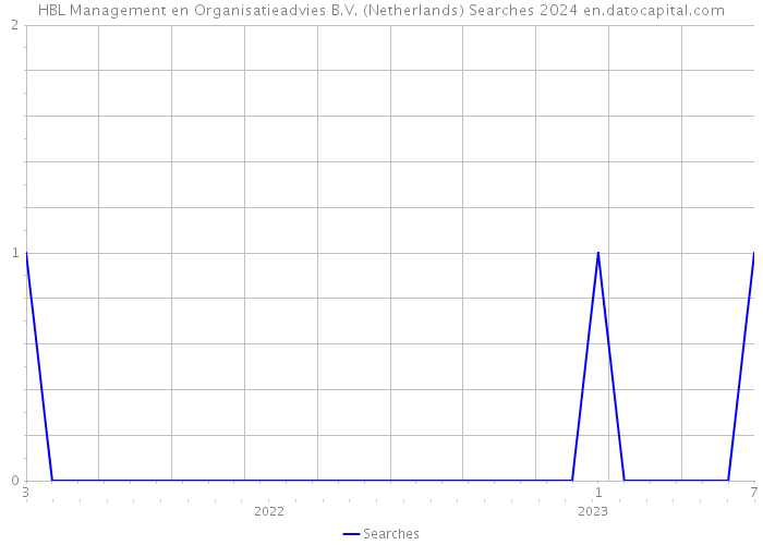 HBL Management en Organisatieadvies B.V. (Netherlands) Searches 2024 