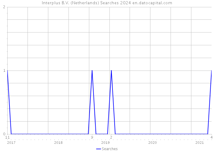 Interplus B.V. (Netherlands) Searches 2024 