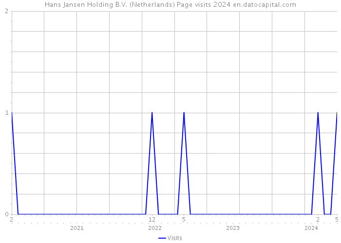 Hans Jansen Holding B.V. (Netherlands) Page visits 2024 