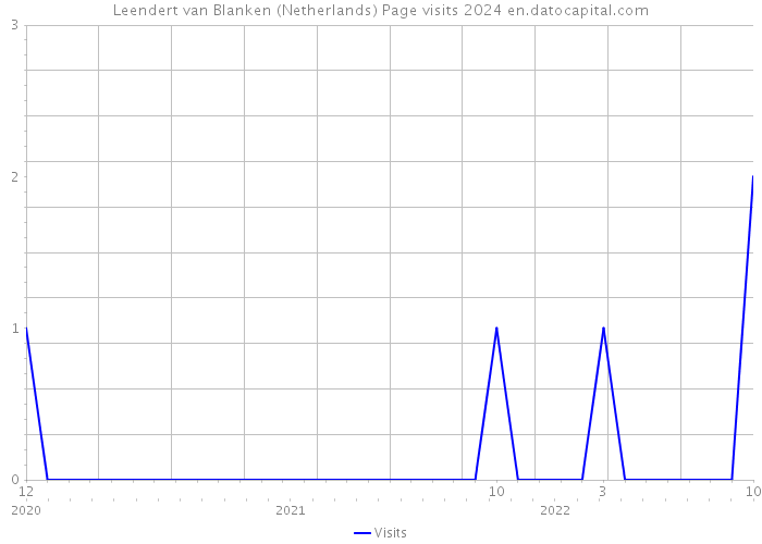 Leendert van Blanken (Netherlands) Page visits 2024 
