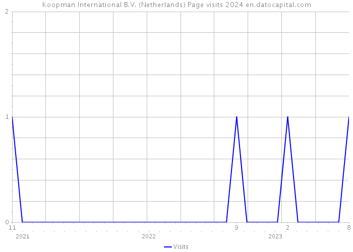 Koopman International B.V. (Netherlands) Page visits 2024 