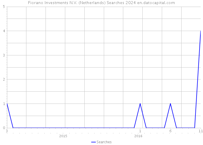 Fiorano Investments N.V. (Netherlands) Searches 2024 