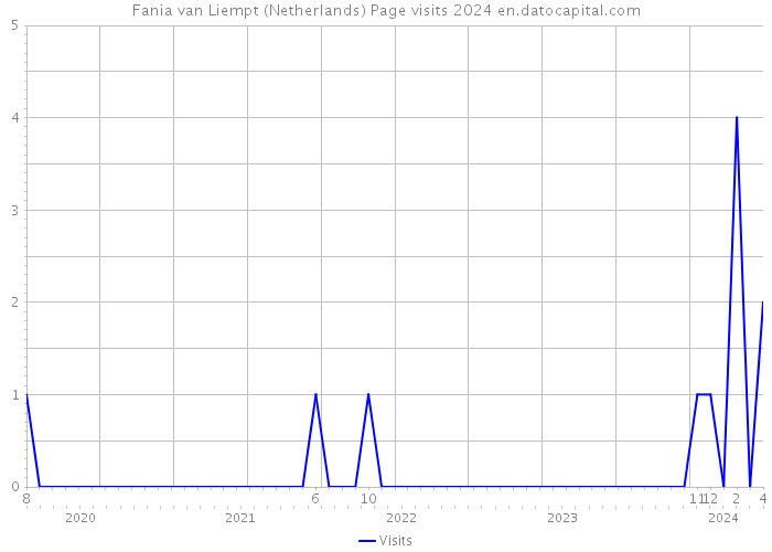 Fania van Liempt (Netherlands) Page visits 2024 