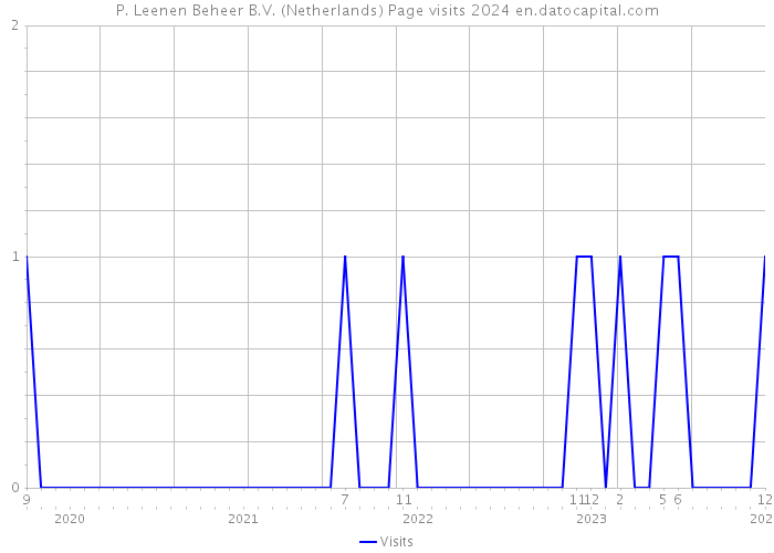 P. Leenen Beheer B.V. (Netherlands) Page visits 2024 