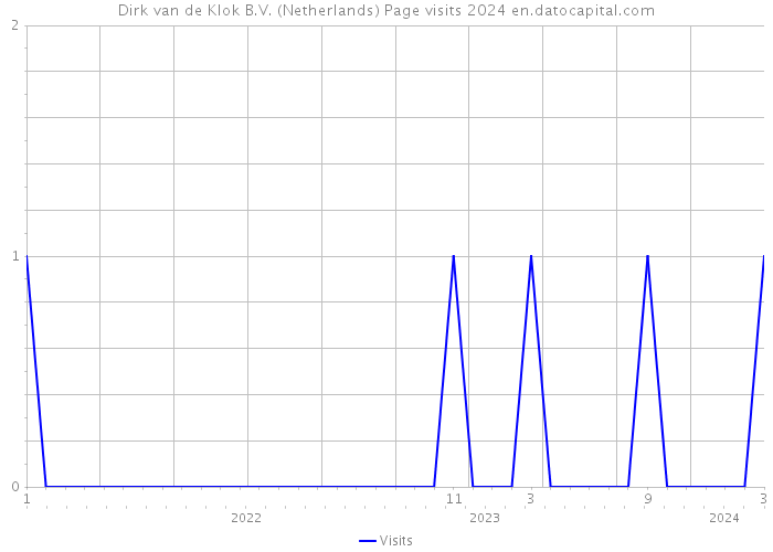 Dirk van de Klok B.V. (Netherlands) Page visits 2024 