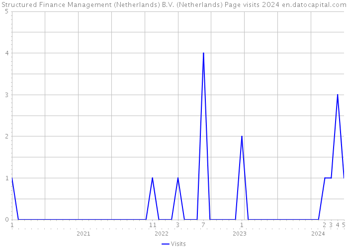 Structured Finance Management (Netherlands) B.V. (Netherlands) Page visits 2024 
