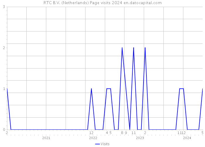 RTC B.V. (Netherlands) Page visits 2024 