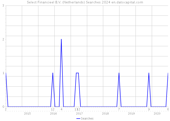 Select Financieel B.V. (Netherlands) Searches 2024 