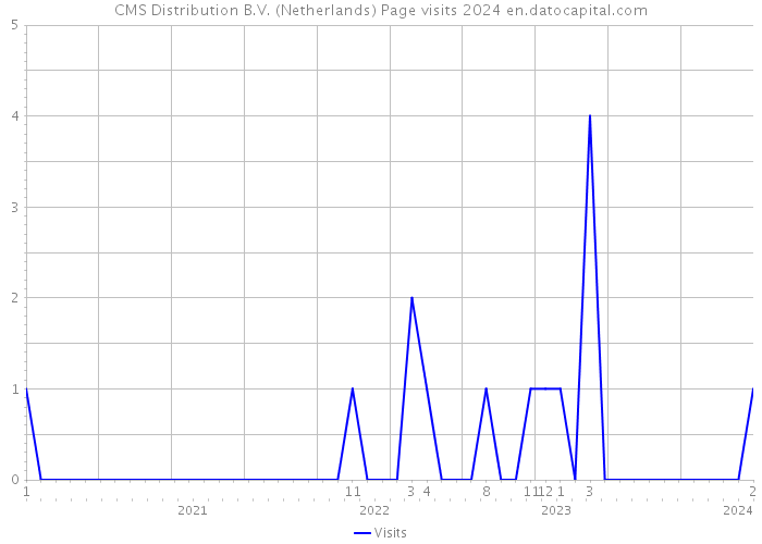CMS Distribution B.V. (Netherlands) Page visits 2024 