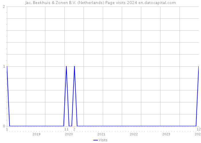Jac. Beekhuis & Zonen B.V. (Netherlands) Page visits 2024 