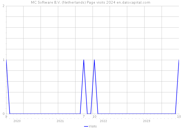 MC Software B.V. (Netherlands) Page visits 2024 