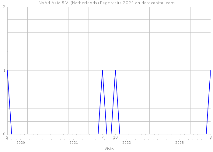 NoAd Azië B.V. (Netherlands) Page visits 2024 