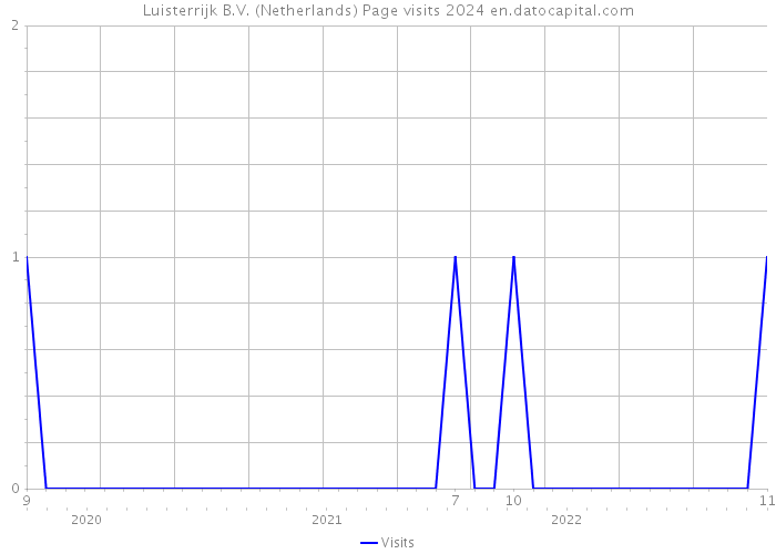 Luisterrijk B.V. (Netherlands) Page visits 2024 