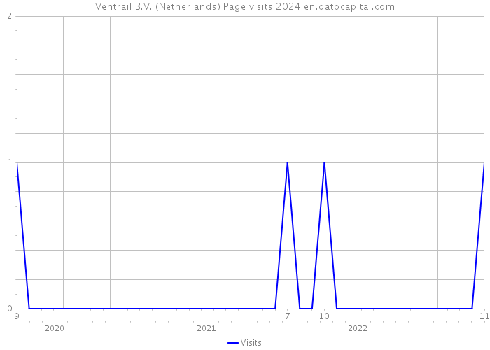 Ventrail B.V. (Netherlands) Page visits 2024 