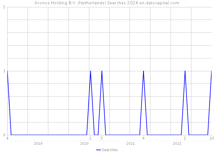 Kronos Holding B.V. (Netherlands) Searches 2024 