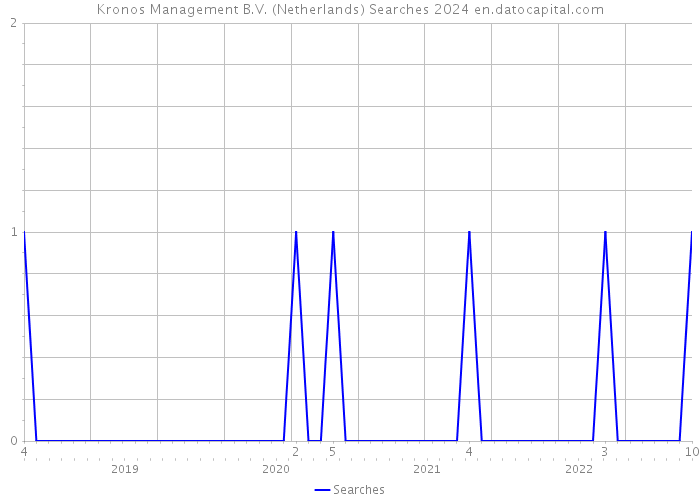 Kronos Management B.V. (Netherlands) Searches 2024 