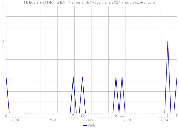 M. Boersma Holding B.V. (Netherlands) Page visits 2024 