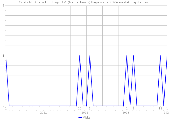 Coats Northern Holdings B.V. (Netherlands) Page visits 2024 
