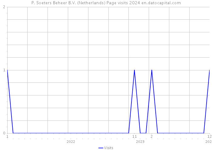 P. Soeters Beheer B.V. (Netherlands) Page visits 2024 
