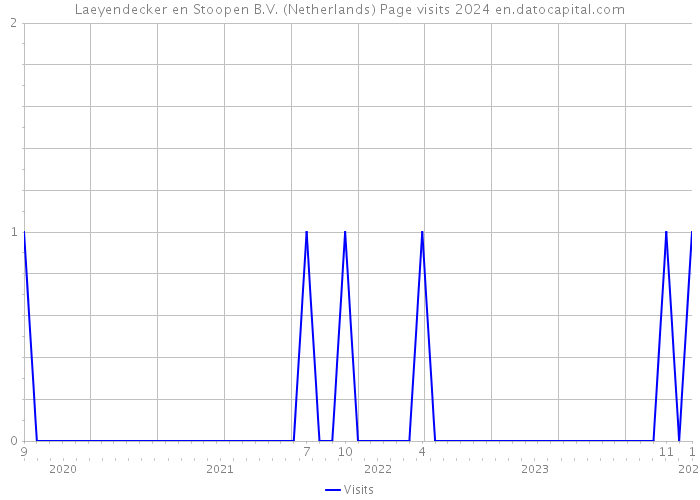 Laeyendecker en Stoopen B.V. (Netherlands) Page visits 2024 