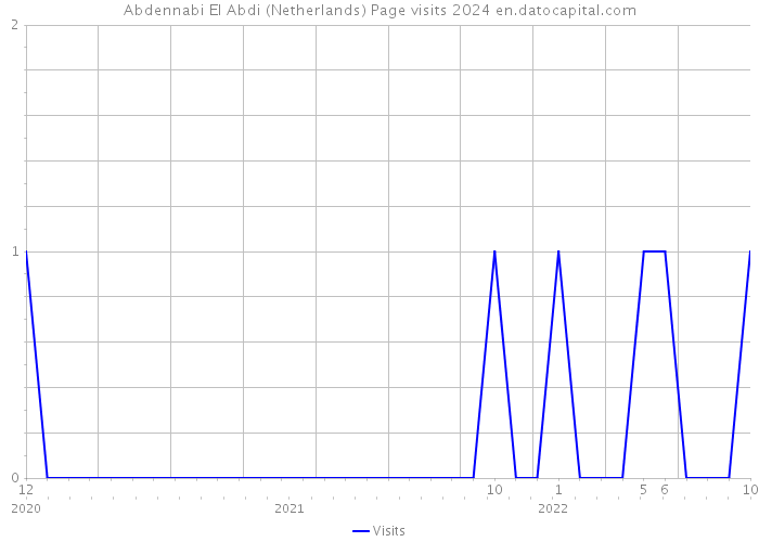 Abdennabi El Abdi (Netherlands) Page visits 2024 