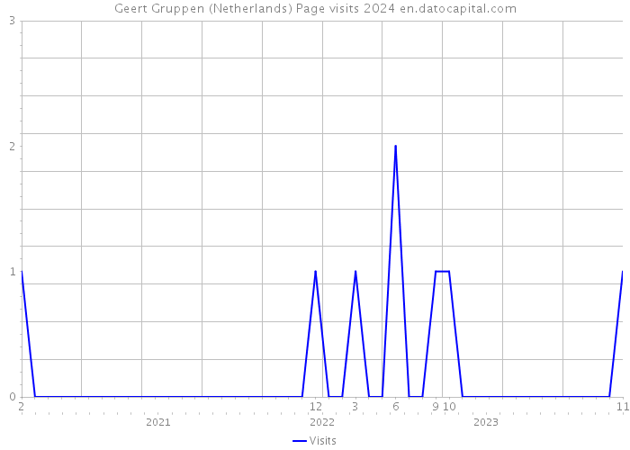 Geert Gruppen (Netherlands) Page visits 2024 
