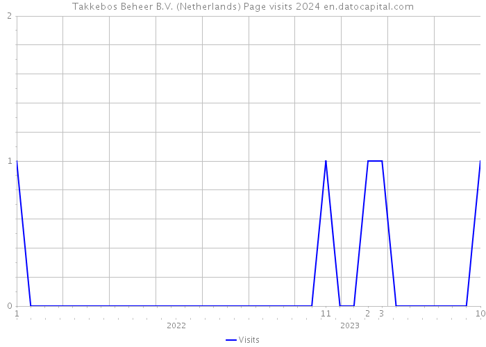 Takkebos Beheer B.V. (Netherlands) Page visits 2024 