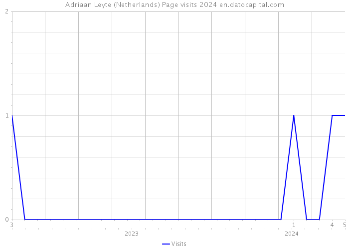 Adriaan Leyte (Netherlands) Page visits 2024 