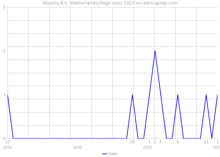 Murphy B.V. (Netherlands) Page visits 2024 