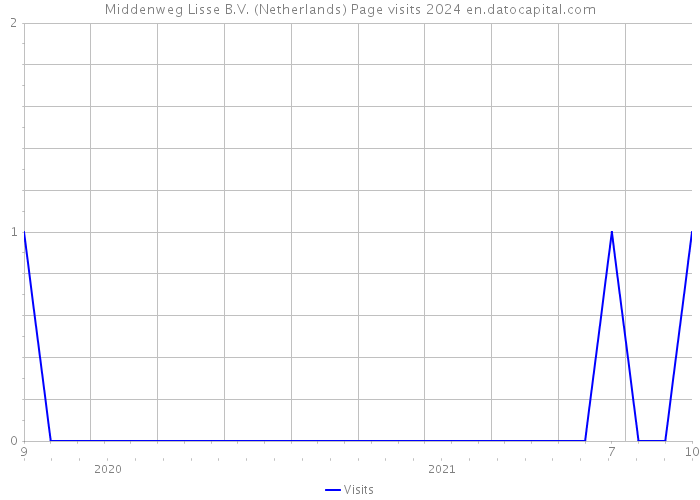 Middenweg Lisse B.V. (Netherlands) Page visits 2024 