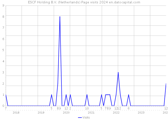 ESCF Holding B.V. (Netherlands) Page visits 2024 