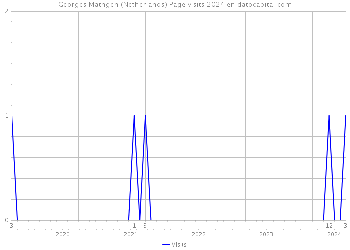 Georges Mathgen (Netherlands) Page visits 2024 