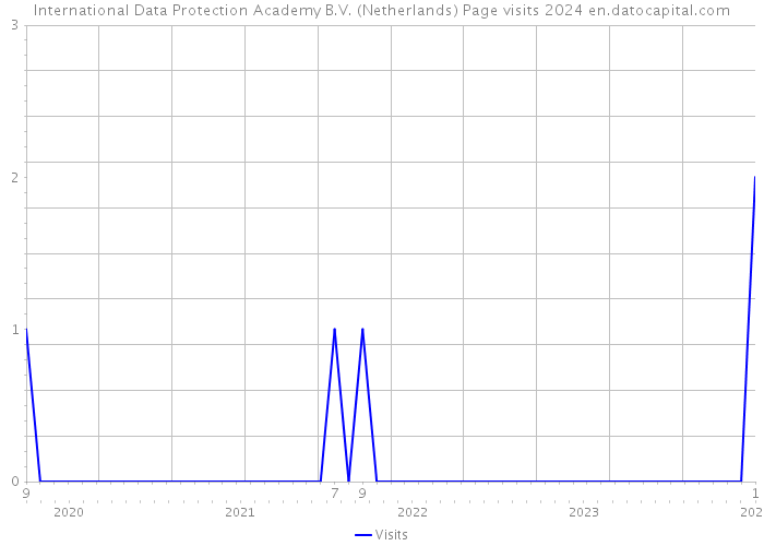 International Data Protection Academy B.V. (Netherlands) Page visits 2024 