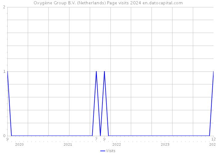 Oxygène Group B.V. (Netherlands) Page visits 2024 