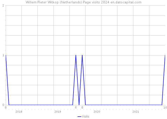 Willem Pieter Witkop (Netherlands) Page visits 2024 