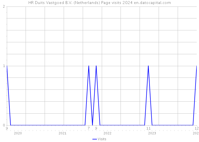 HR Duits Vastgoed B.V. (Netherlands) Page visits 2024 