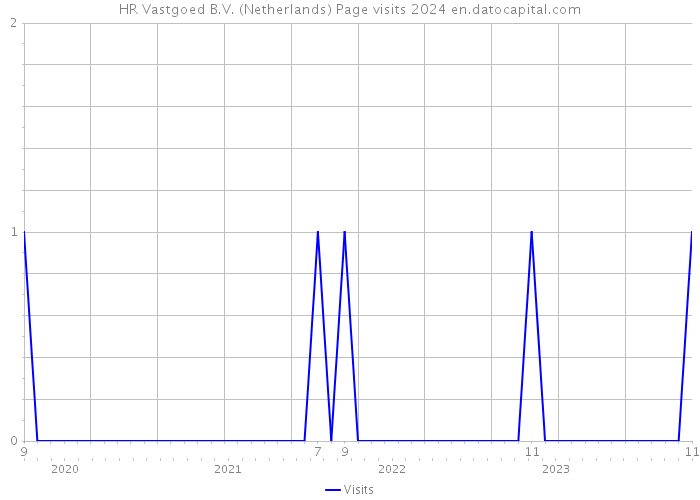 HR Vastgoed B.V. (Netherlands) Page visits 2024 