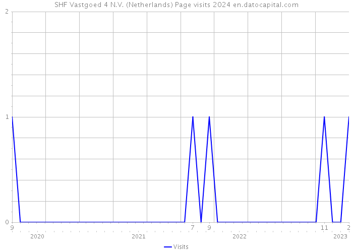 SHF Vastgoed 4 N.V. (Netherlands) Page visits 2024 
