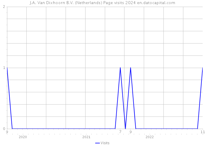 J.A. Van Dixhoorn B.V. (Netherlands) Page visits 2024 