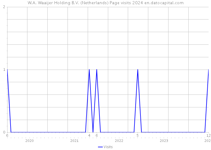 W.A. Waaijer Holding B.V. (Netherlands) Page visits 2024 