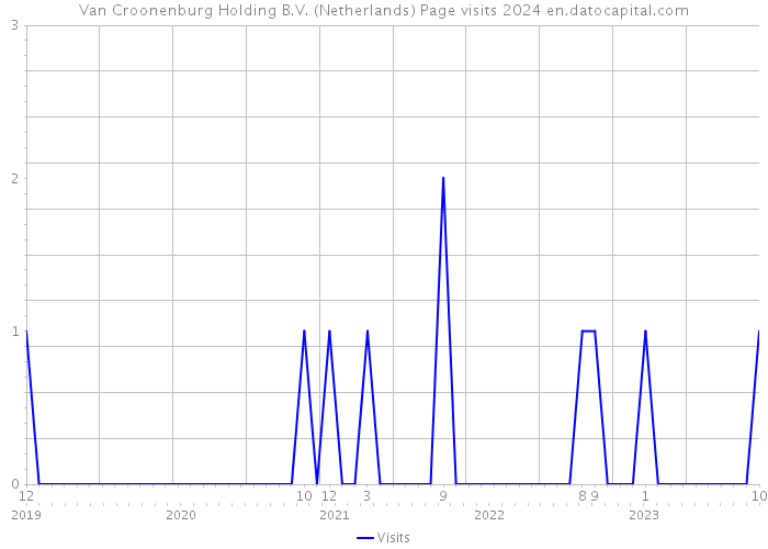 Van Croonenburg Holding B.V. (Netherlands) Page visits 2024 