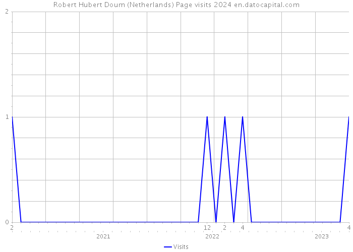 Robert Hubert Doum (Netherlands) Page visits 2024 