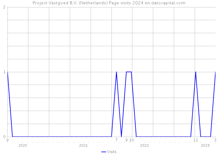 Project Vastgoed B.V. (Netherlands) Page visits 2024 