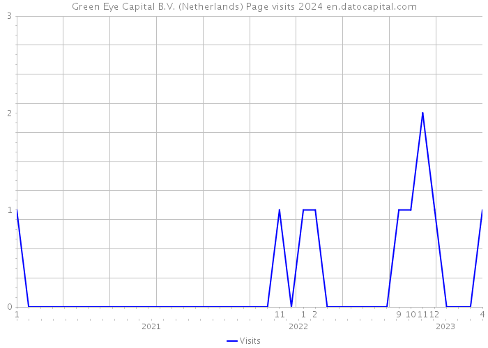 Green Eye Capital B.V. (Netherlands) Page visits 2024 
