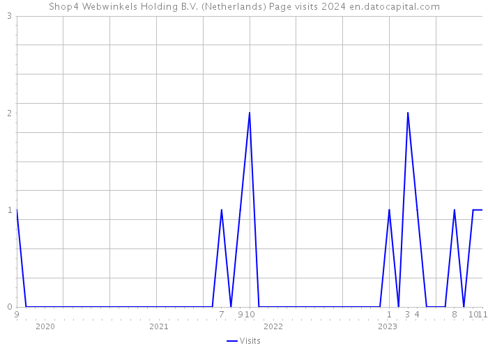 Shop4 Webwinkels Holding B.V. (Netherlands) Page visits 2024 